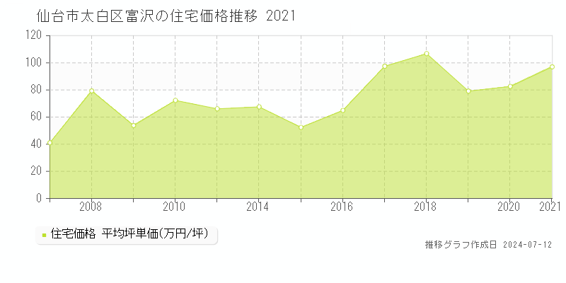 宮城県仙台市太白区富沢の住宅価格推移グラフ 