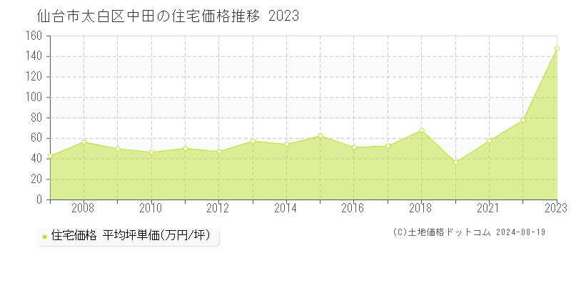 中田(仙台市太白区)の住宅価格推移グラフ(坪単価)[2007-2023年]