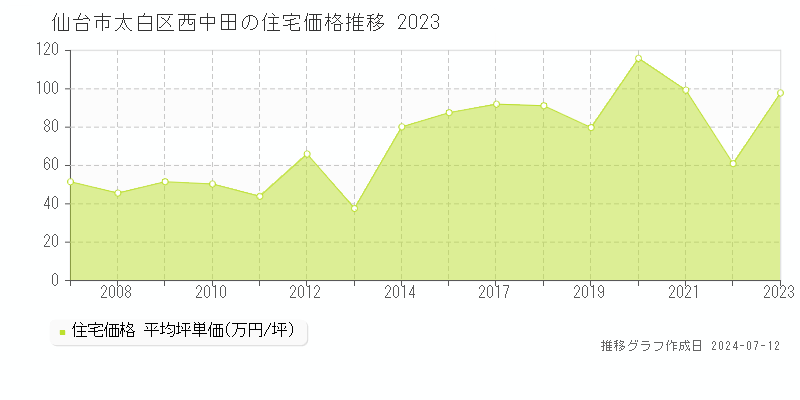 宮城県仙台市太白区西中田の住宅価格推移グラフ 