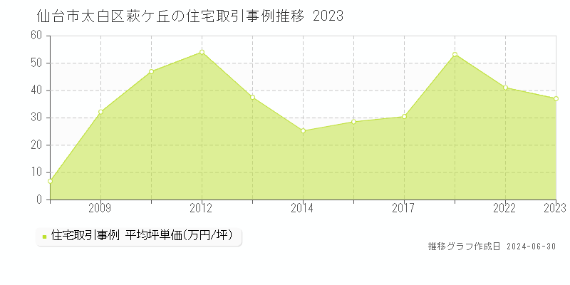 仙台市太白区萩ケ丘の住宅取引事例推移グラフ 