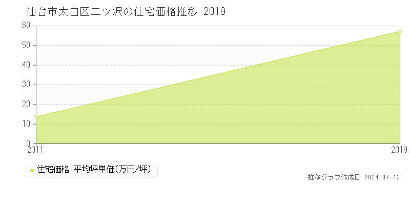 宮城県仙台市太白区二ツ沢の住宅価格推移グラフ 