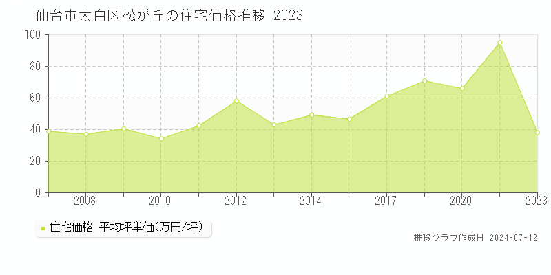 宮城県仙台市太白区松が丘の住宅価格推移グラフ 