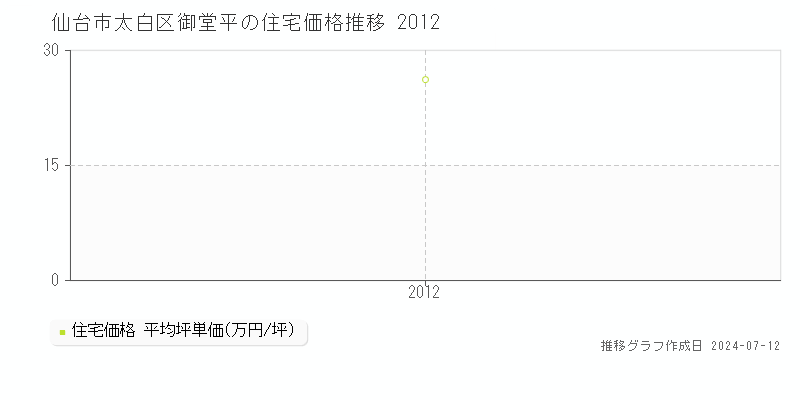 宮城県仙台市太白区御堂平の住宅価格推移グラフ 