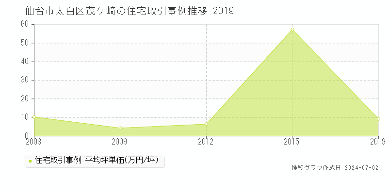 仙台市太白区茂ケ崎の住宅取引事例推移グラフ 