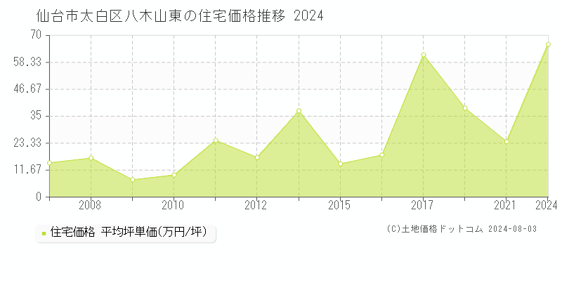 八木山東(仙台市太白区)の住宅価格(坪単価)推移グラフ