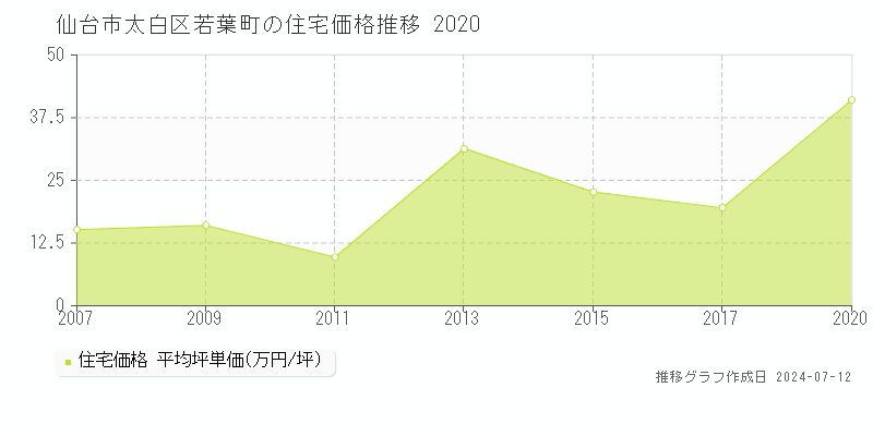 宮城県仙台市太白区若葉町の住宅価格推移グラフ 