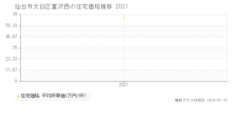 仙台市太白区富沢西の住宅取引事例推移グラフ 