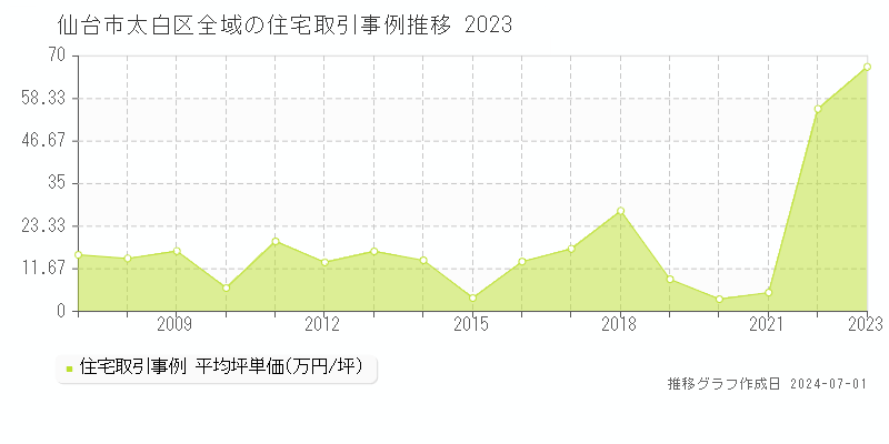 仙台市太白区の住宅取引事例推移グラフ 