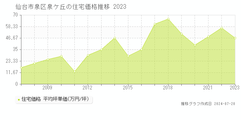 泉ケ丘(仙台市泉区)の住宅価格(坪単価)推移グラフ