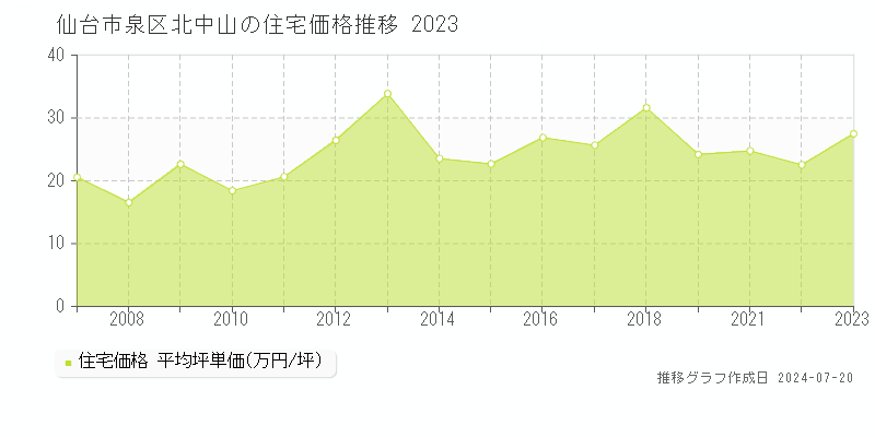 北中山(仙台市泉区)の住宅価格(坪単価)推移グラフ