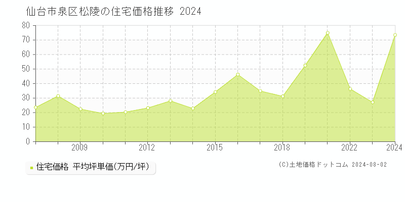 松陵(仙台市泉区)の住宅価格推移グラフ(坪単価)[2007-2024年]