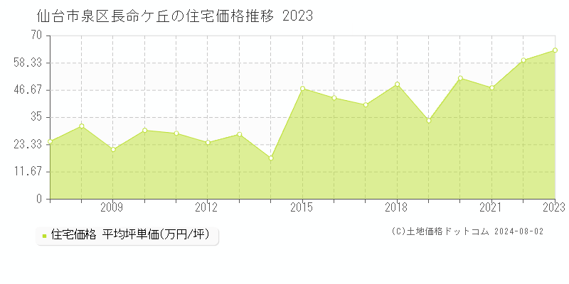 長命ケ丘(仙台市泉区)の住宅価格(坪単価)推移グラフ