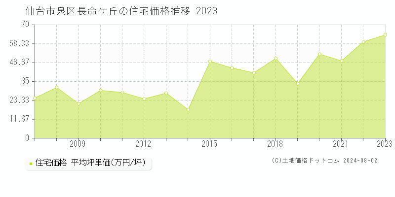 長命ケ丘(仙台市泉区)の住宅価格推移グラフ(坪単価)[2007-2023年]