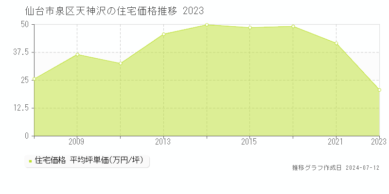 宮城県仙台市泉区天神沢の住宅価格推移グラフ 
