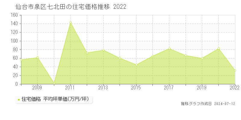宮城県仙台市泉区七北田の住宅価格推移グラフ 