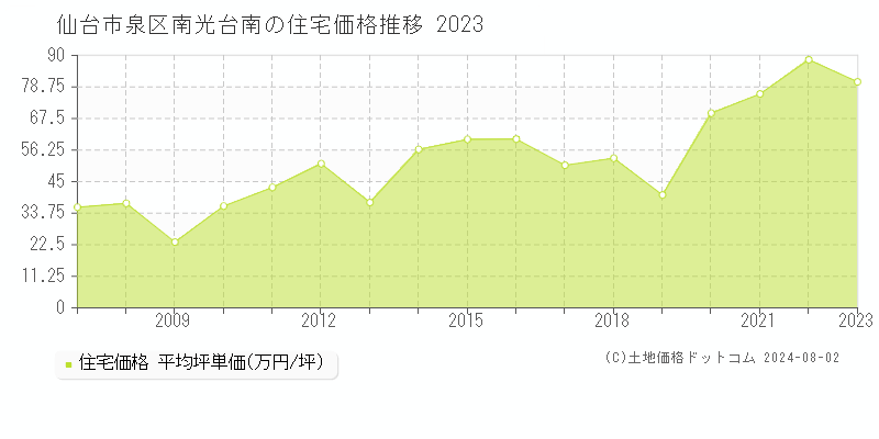 南光台南(仙台市泉区)の住宅価格推移グラフ(坪単価)