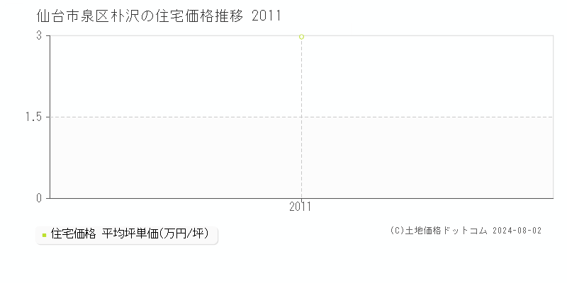 朴沢(仙台市泉区)の住宅価格(坪単価)推移グラフ