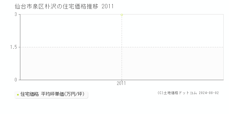 朴沢(仙台市泉区)の住宅価格推移グラフ(坪単価)[2011-2011年]