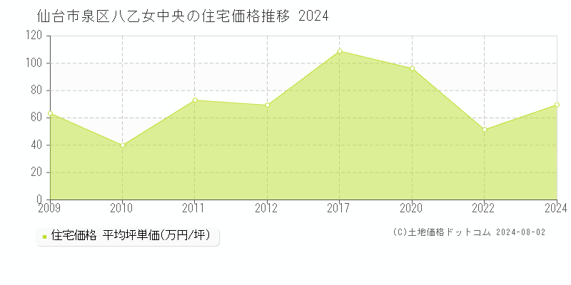 八乙女中央(仙台市泉区)の住宅価格(坪単価)推移グラフ