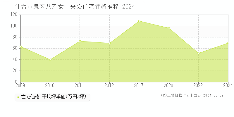 八乙女中央(仙台市泉区)の住宅価格推移グラフ(坪単価)