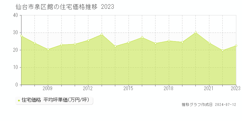 宮城県仙台市泉区館の住宅価格推移グラフ 