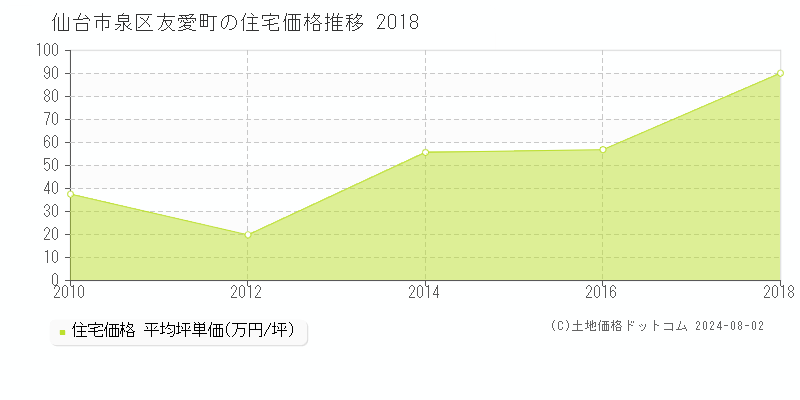 友愛町(仙台市泉区)の住宅価格(坪単価)推移グラフ