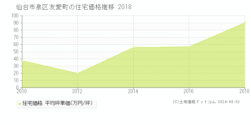 友愛町(仙台市泉区)の住宅価格推移グラフ(坪単価)[2010-2018年]