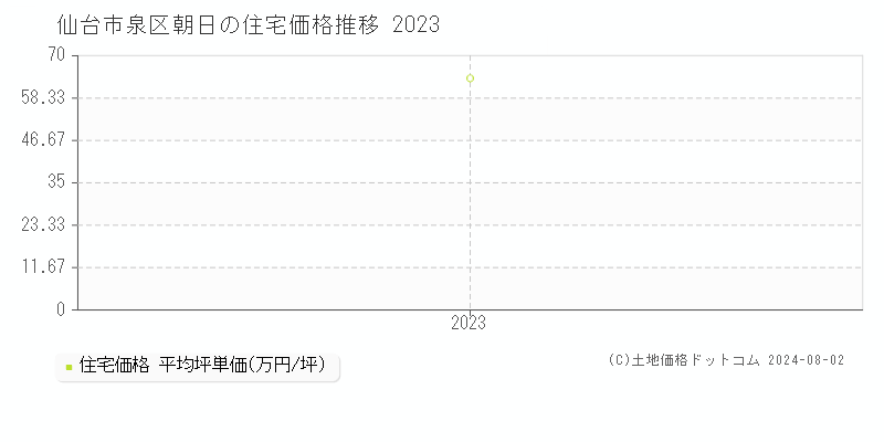 朝日(仙台市泉区)の住宅価格(坪単価)推移グラフ