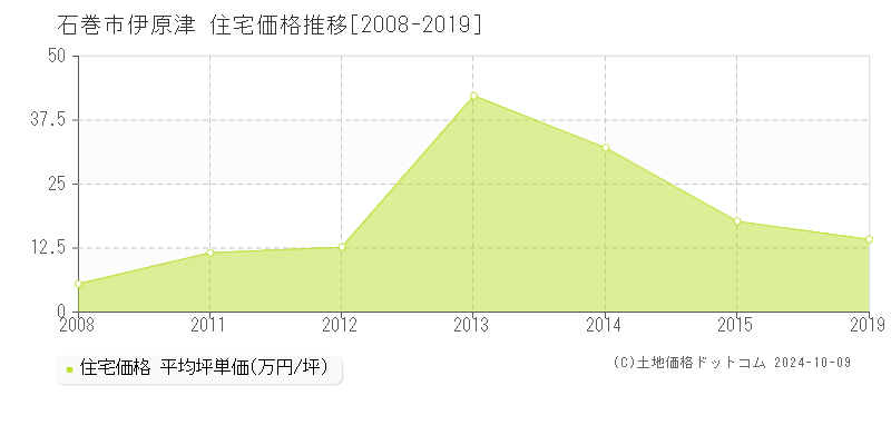 伊原津(石巻市)の住宅価格推移グラフ(坪単価)[2008-2019年]