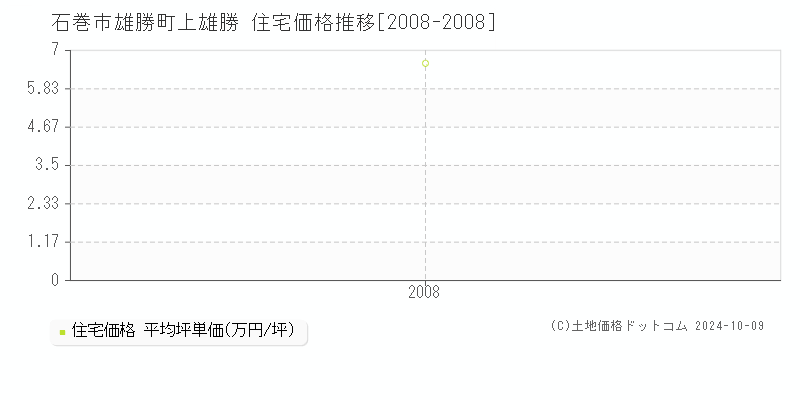 雄勝町上雄勝(石巻市)の住宅価格推移グラフ(坪単価)[2008-2008年]