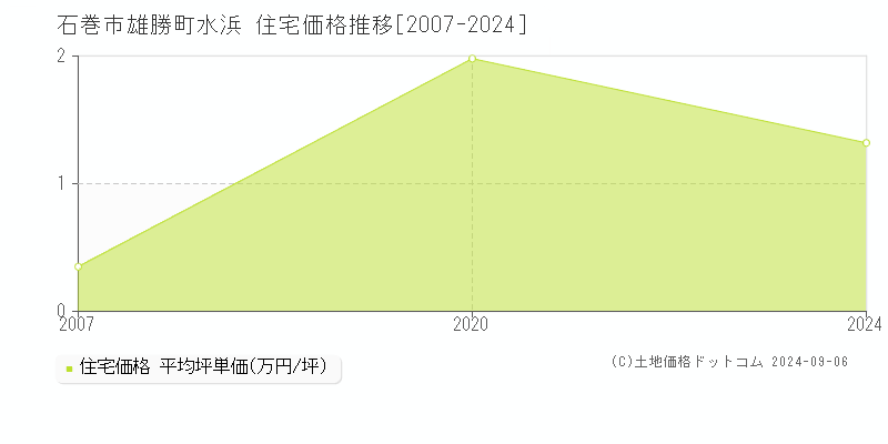 雄勝町水浜(石巻市)の住宅価格推移グラフ(坪単価)[2007-2024年]