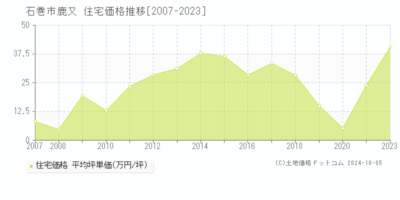 鹿又(石巻市)の住宅価格推移グラフ(坪単価)