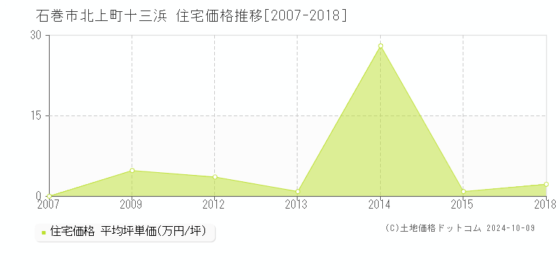 北上町十三浜(石巻市)の住宅価格推移グラフ(坪単価)[2007-2018年]