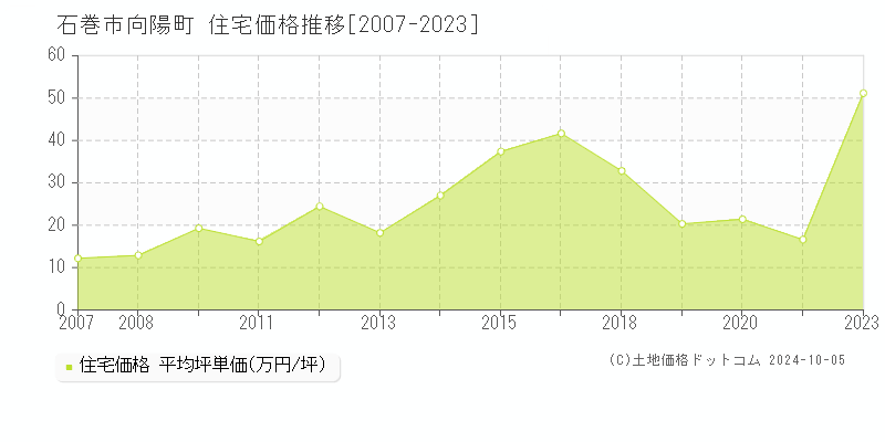 向陽町(石巻市)の住宅価格推移グラフ(坪単価)[2007-2023年]