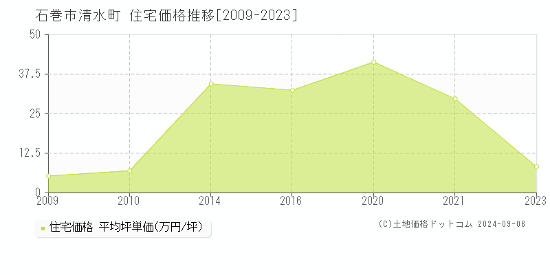 清水町(石巻市)の住宅価格推移グラフ(坪単価)[2009-2023年]