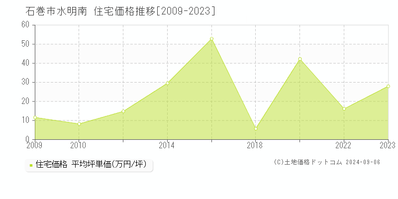 水明南(石巻市)の住宅価格推移グラフ(坪単価)[2009-2023年]