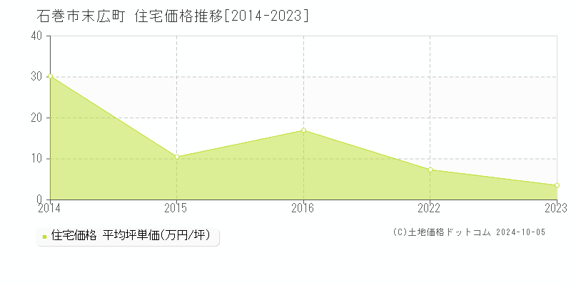 末広町(石巻市)の住宅価格推移グラフ(坪単価)[2014-2023年]