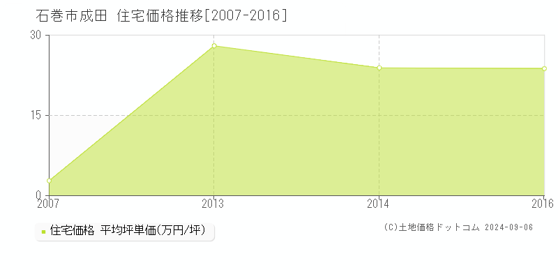 成田(石巻市)の住宅価格推移グラフ(坪単価)[2007-2016年]