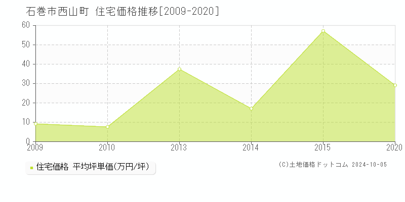 西山町(石巻市)の住宅価格推移グラフ(坪単価)[2009-2020年]