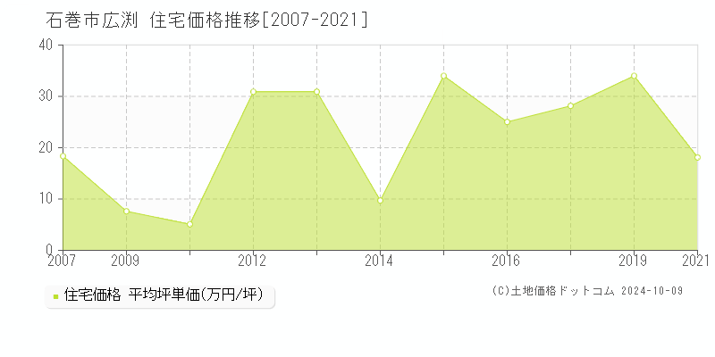 広渕(石巻市)の住宅価格推移グラフ(坪単価)[2007-2021年]