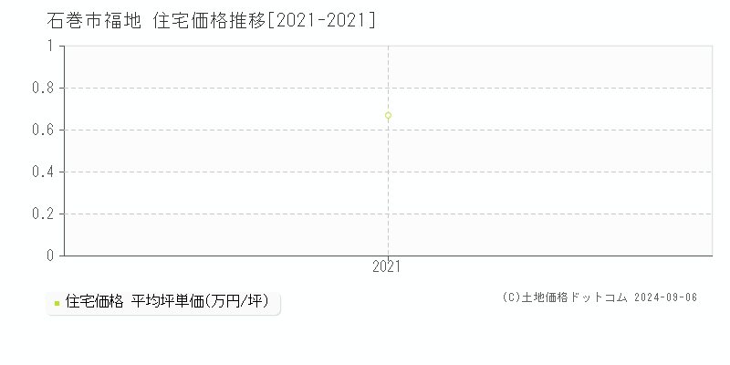 福地(石巻市)の住宅価格推移グラフ(坪単価)[2021-2021年]