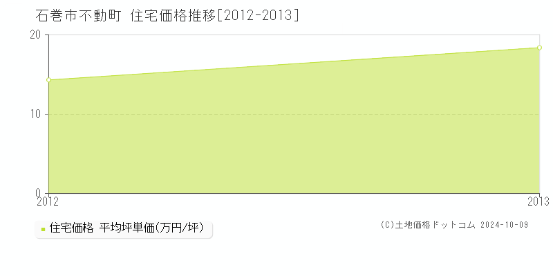 不動町(石巻市)の住宅価格推移グラフ(坪単価)[2012-2013年]