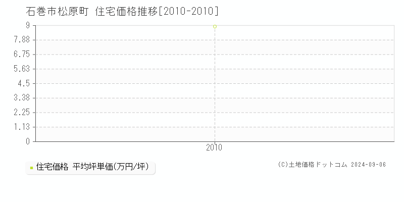 松原町(石巻市)の住宅価格推移グラフ(坪単価)[2010-2010年]