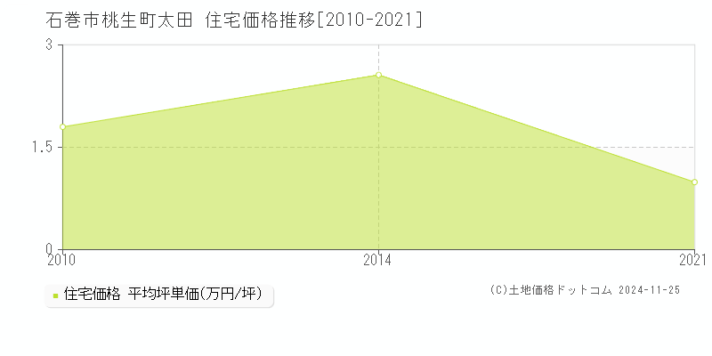 桃生町太田(石巻市)の住宅価格推移グラフ(坪単価)[2010-2021年]