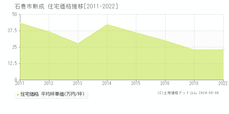 新成(石巻市)の住宅価格推移グラフ(坪単価)[2011-2022年]