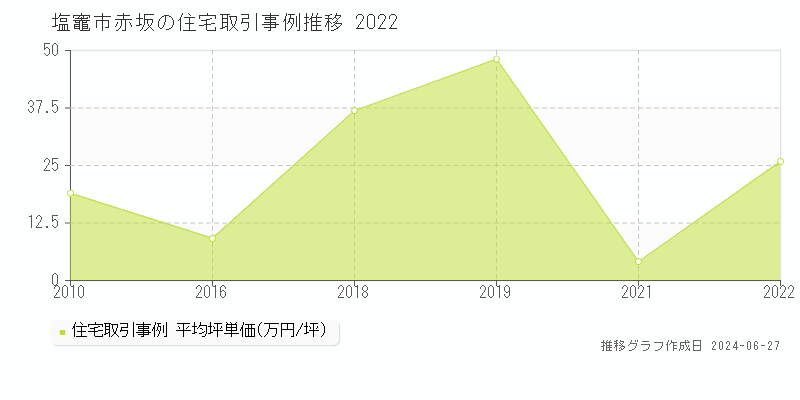 塩竈市赤坂の住宅取引事例推移グラフ 