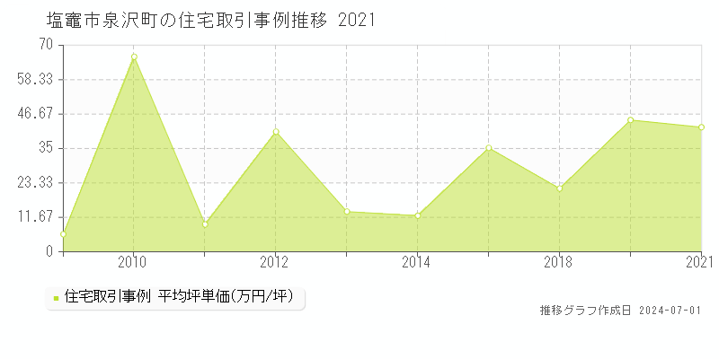 塩竈市泉沢町の住宅取引事例推移グラフ 