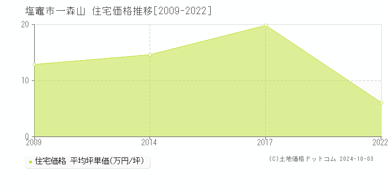 一森山(塩竈市)の住宅価格推移グラフ(坪単価)[2009-2022年]