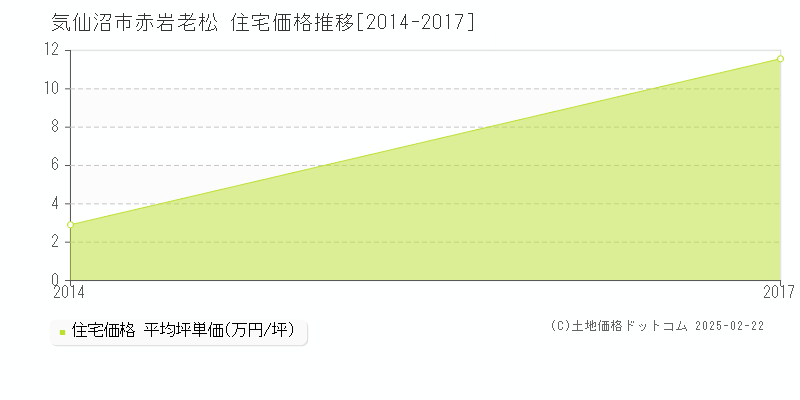 赤岩老松(気仙沼市)の住宅価格推移グラフ(坪単価)[2014-2017年]