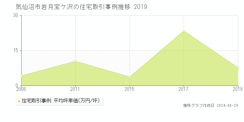気仙沼市岩月宝ケ沢の住宅取引事例推移グラフ 